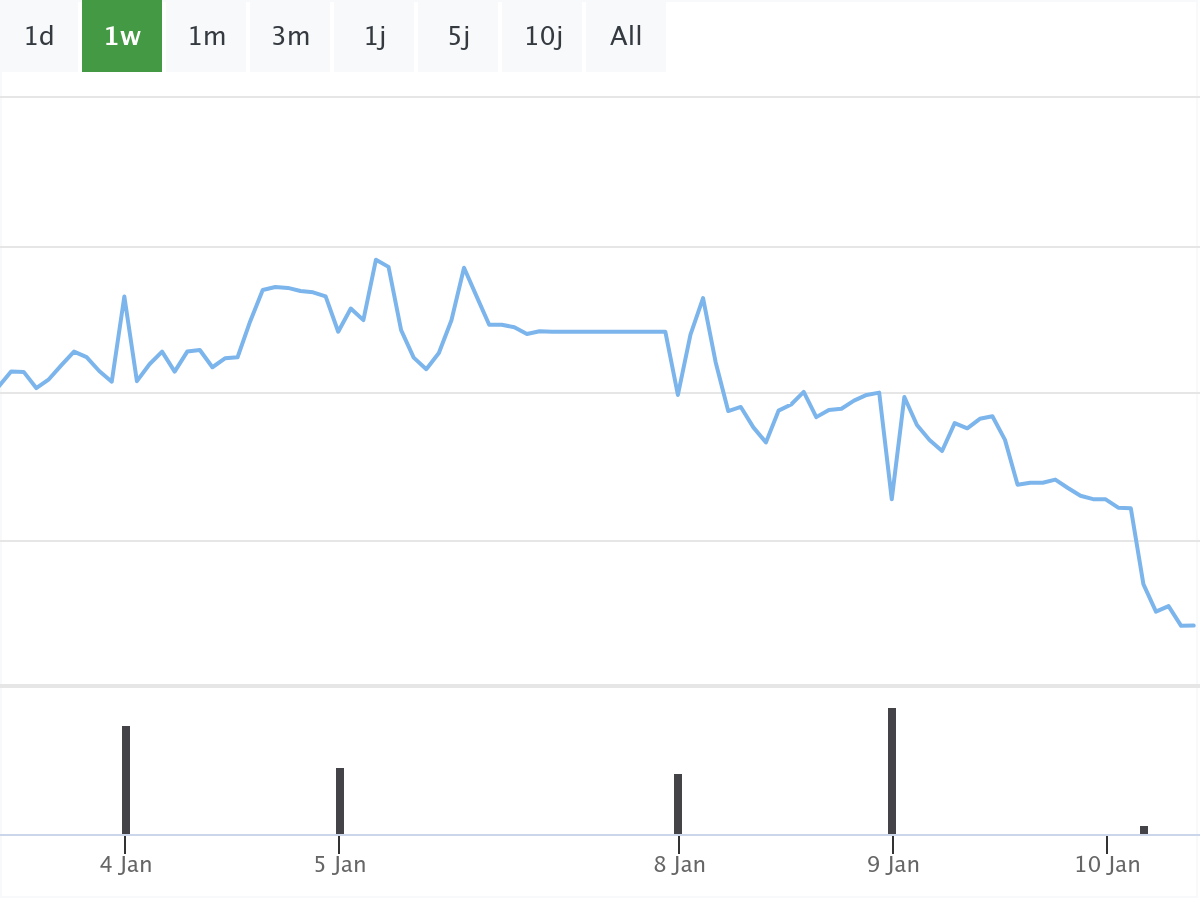 Covestro B&ouml;rsenNews Chart